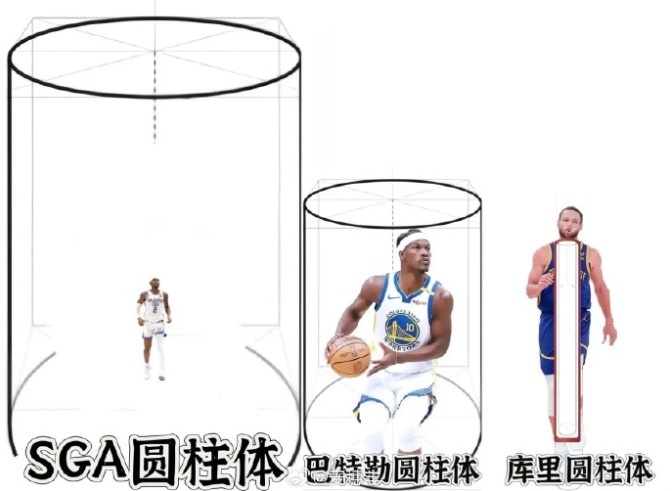 NBA球星圓柱體法則大揭秘 網友神P圖展現庫里巴特勒獨特進攻空間