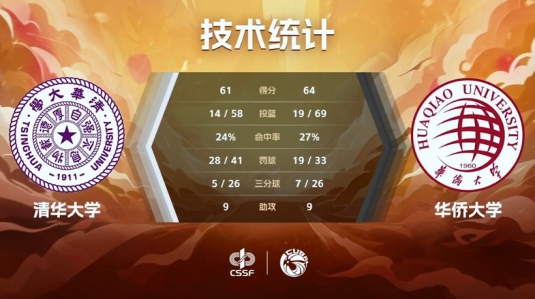 熱血雙加時！張高銘19+10率華僑大學驚天逆轉清華挺進CUBAL決賽